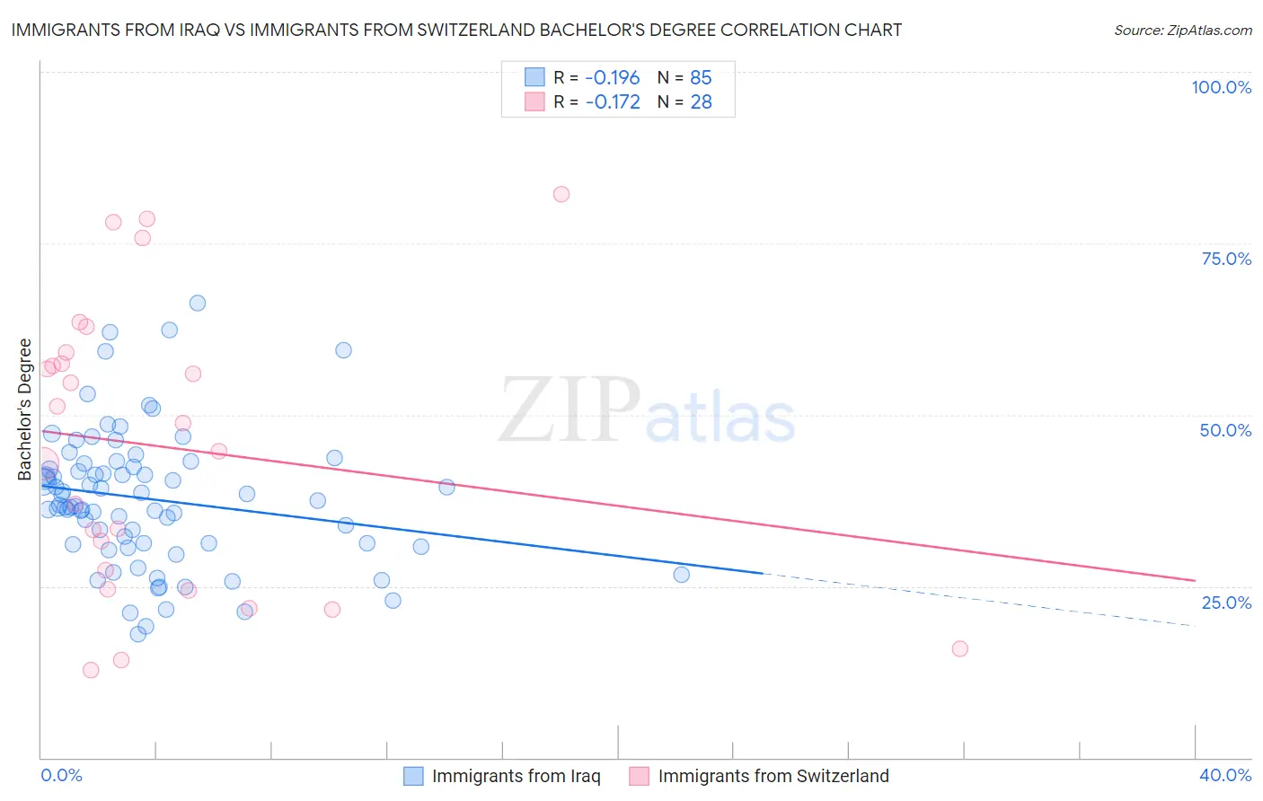 Immigrants from Iraq vs Immigrants from Switzerland Bachelor's Degree