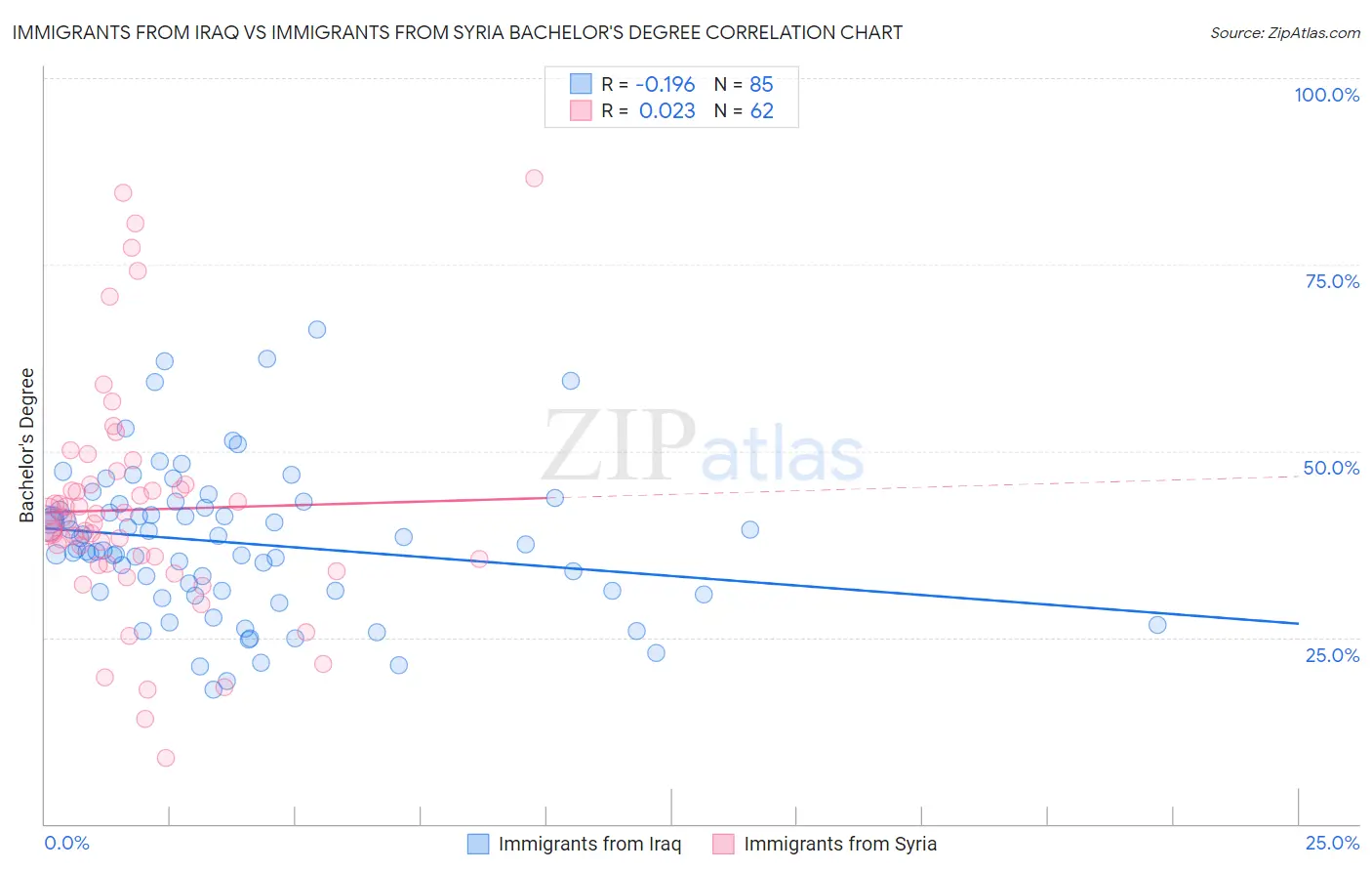 Immigrants from Iraq vs Immigrants from Syria Bachelor's Degree