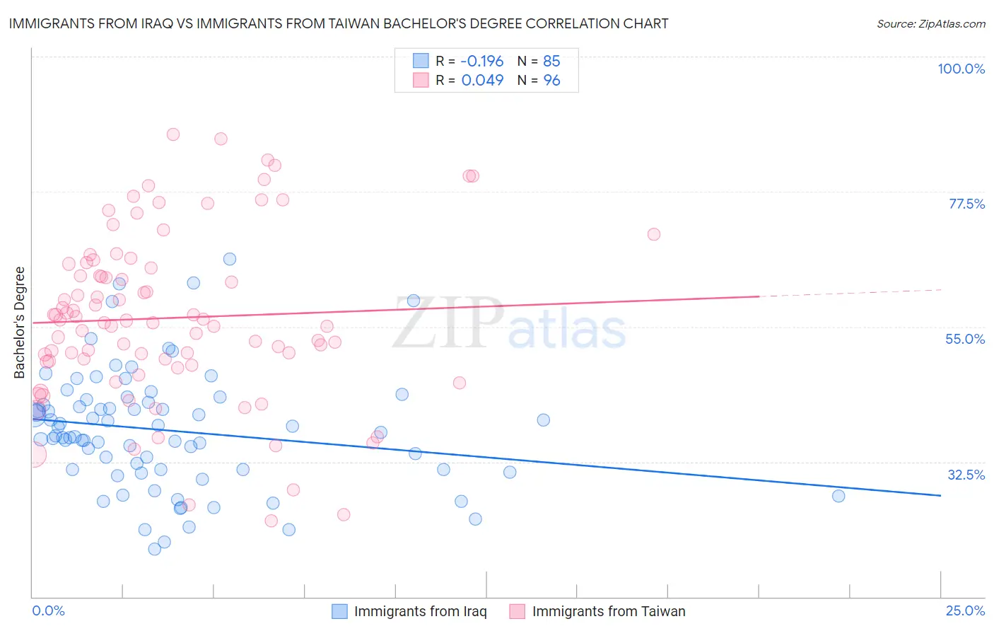 Immigrants from Iraq vs Immigrants from Taiwan Bachelor's Degree