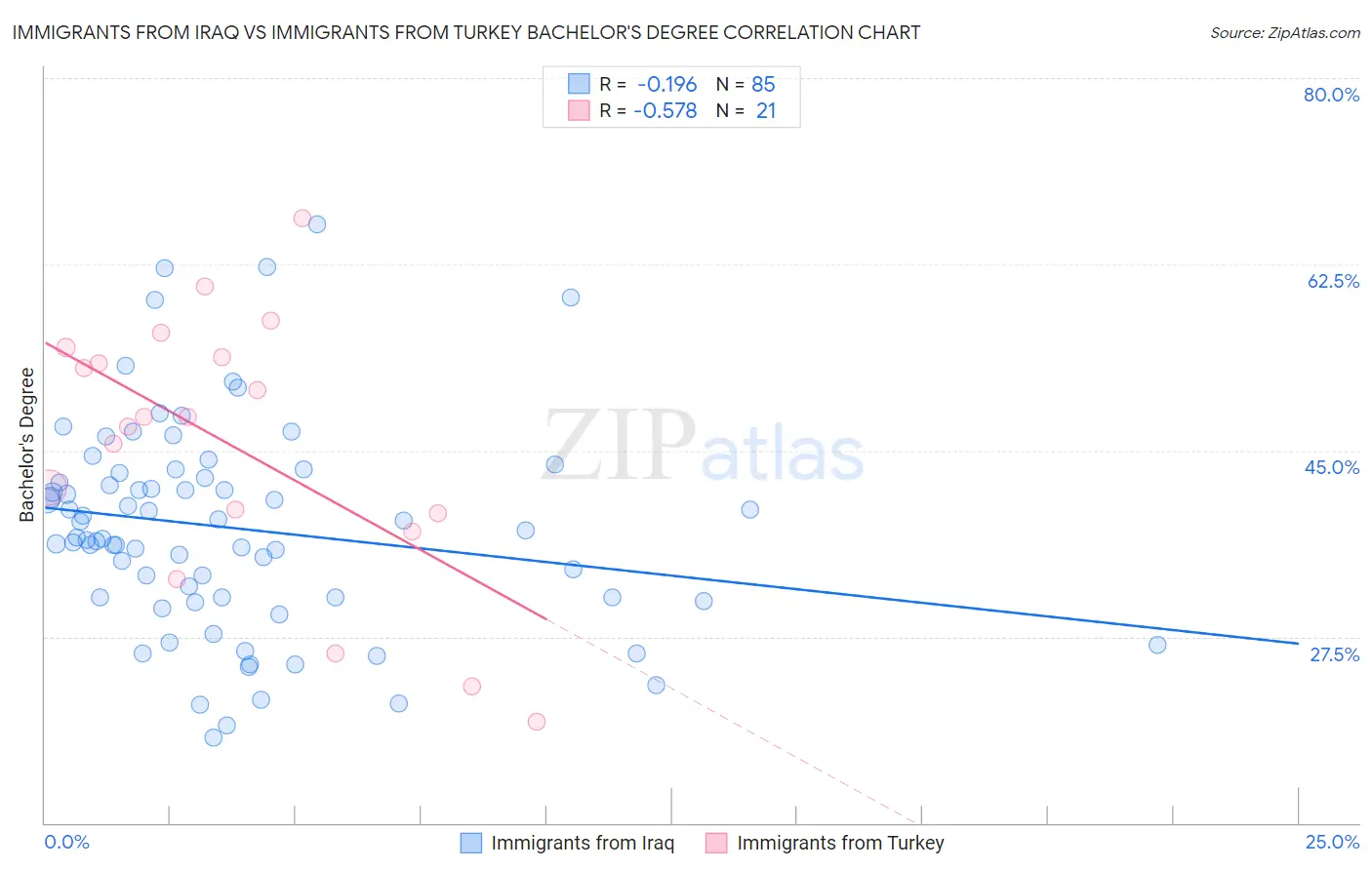 Immigrants from Iraq vs Immigrants from Turkey Bachelor's Degree