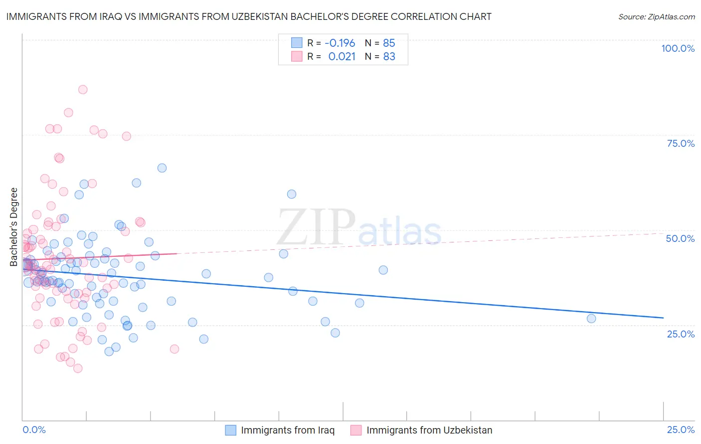Immigrants from Iraq vs Immigrants from Uzbekistan Bachelor's Degree