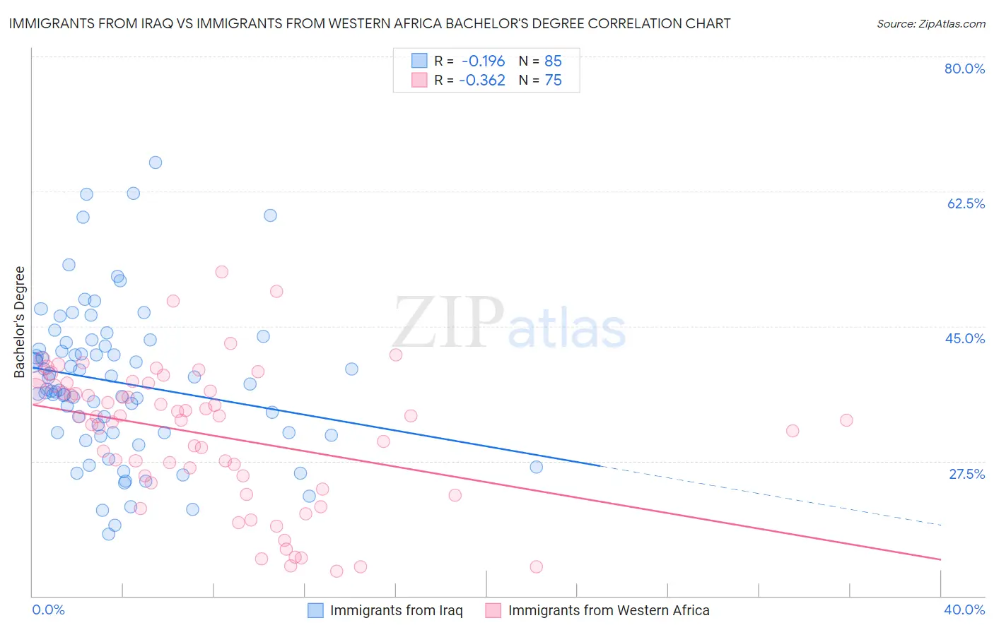 Immigrants from Iraq vs Immigrants from Western Africa Bachelor's Degree