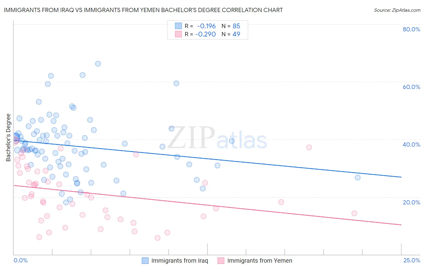 Immigrants from Iraq vs Immigrants from Yemen Bachelor's Degree
