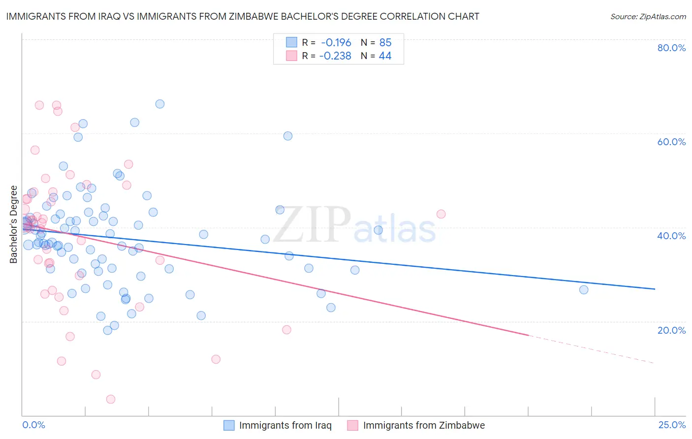 Immigrants from Iraq vs Immigrants from Zimbabwe Bachelor's Degree