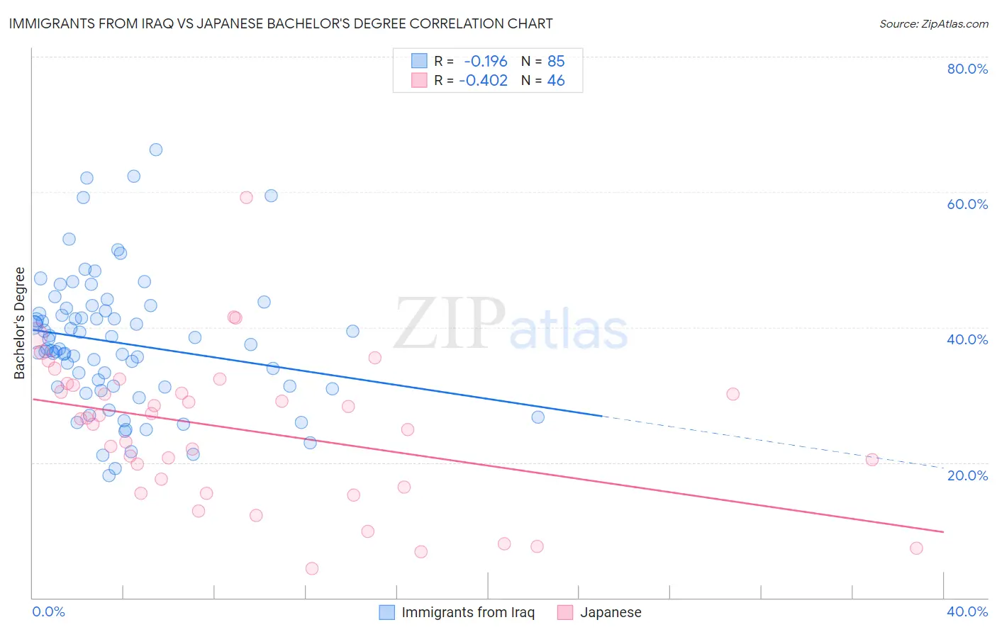 Immigrants from Iraq vs Japanese Bachelor's Degree
