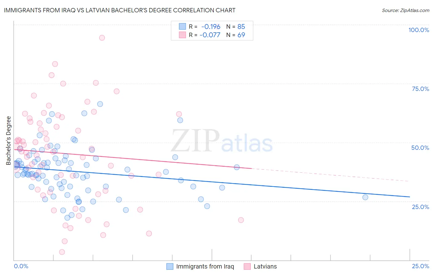 Immigrants from Iraq vs Latvian Bachelor's Degree