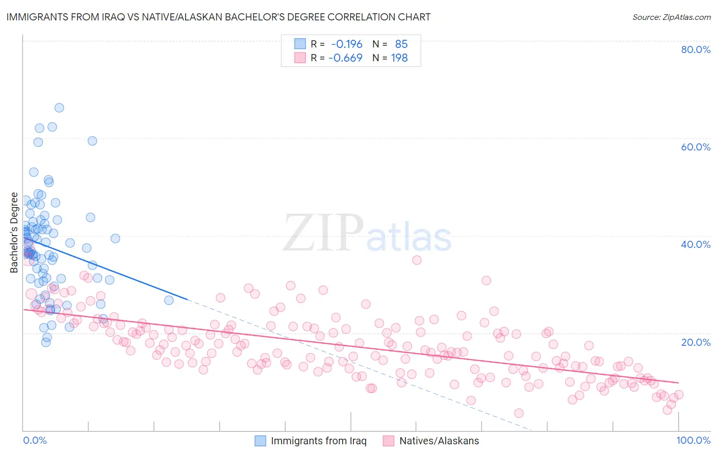 Immigrants from Iraq vs Native/Alaskan Bachelor's Degree