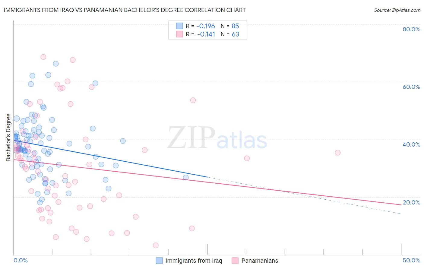 Immigrants from Iraq vs Panamanian Bachelor's Degree