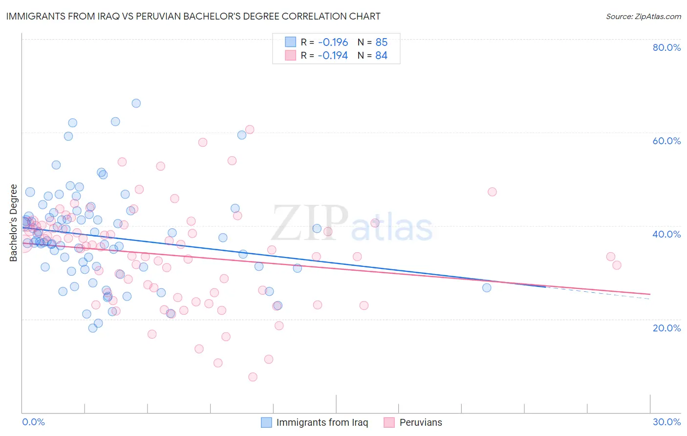 Immigrants from Iraq vs Peruvian Bachelor's Degree