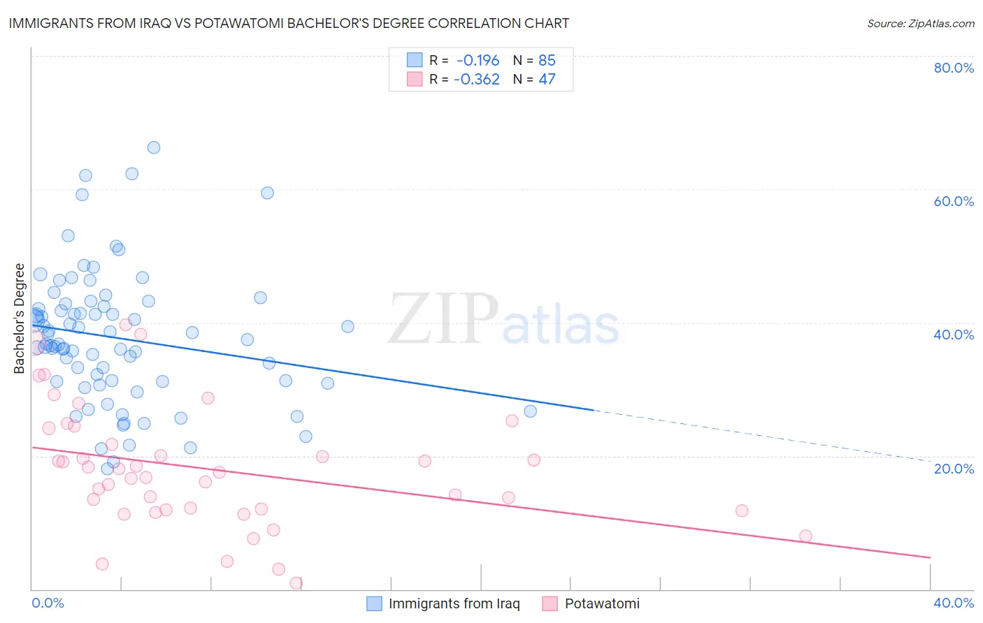 Immigrants from Iraq vs Potawatomi Bachelor's Degree
