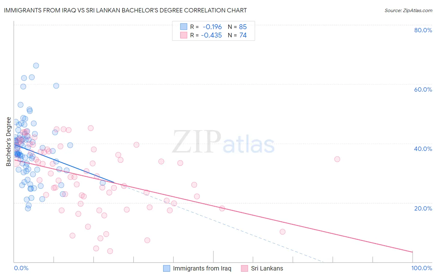 Immigrants from Iraq vs Sri Lankan Bachelor's Degree