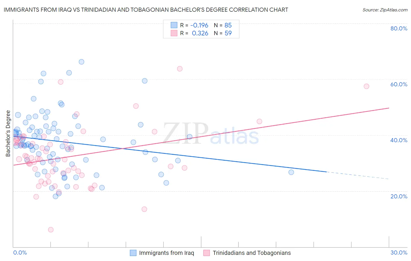 Immigrants from Iraq vs Trinidadian and Tobagonian Bachelor's Degree