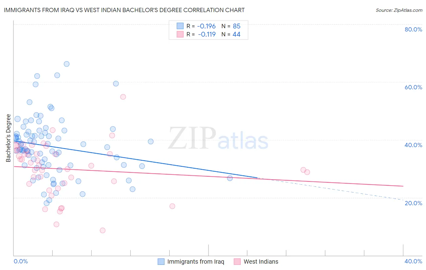 Immigrants from Iraq vs West Indian Bachelor's Degree