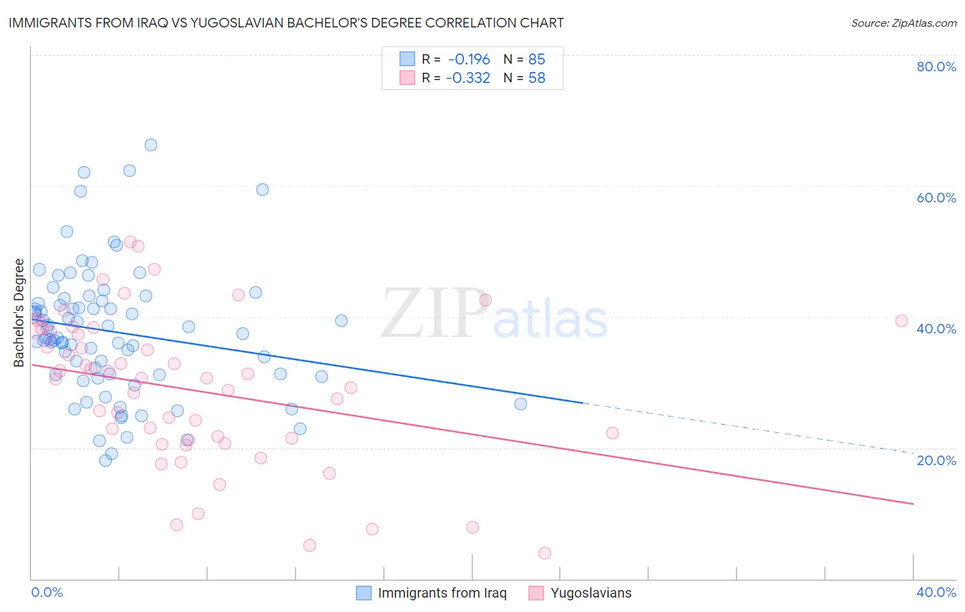 Immigrants from Iraq vs Yugoslavian Bachelor's Degree