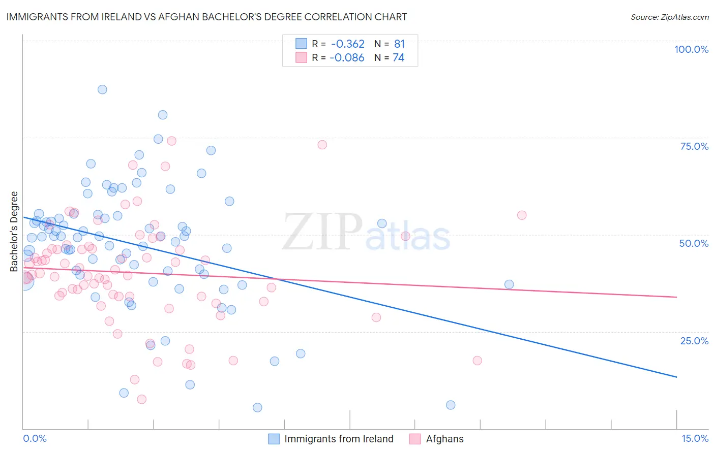 Immigrants from Ireland vs Afghan Bachelor's Degree