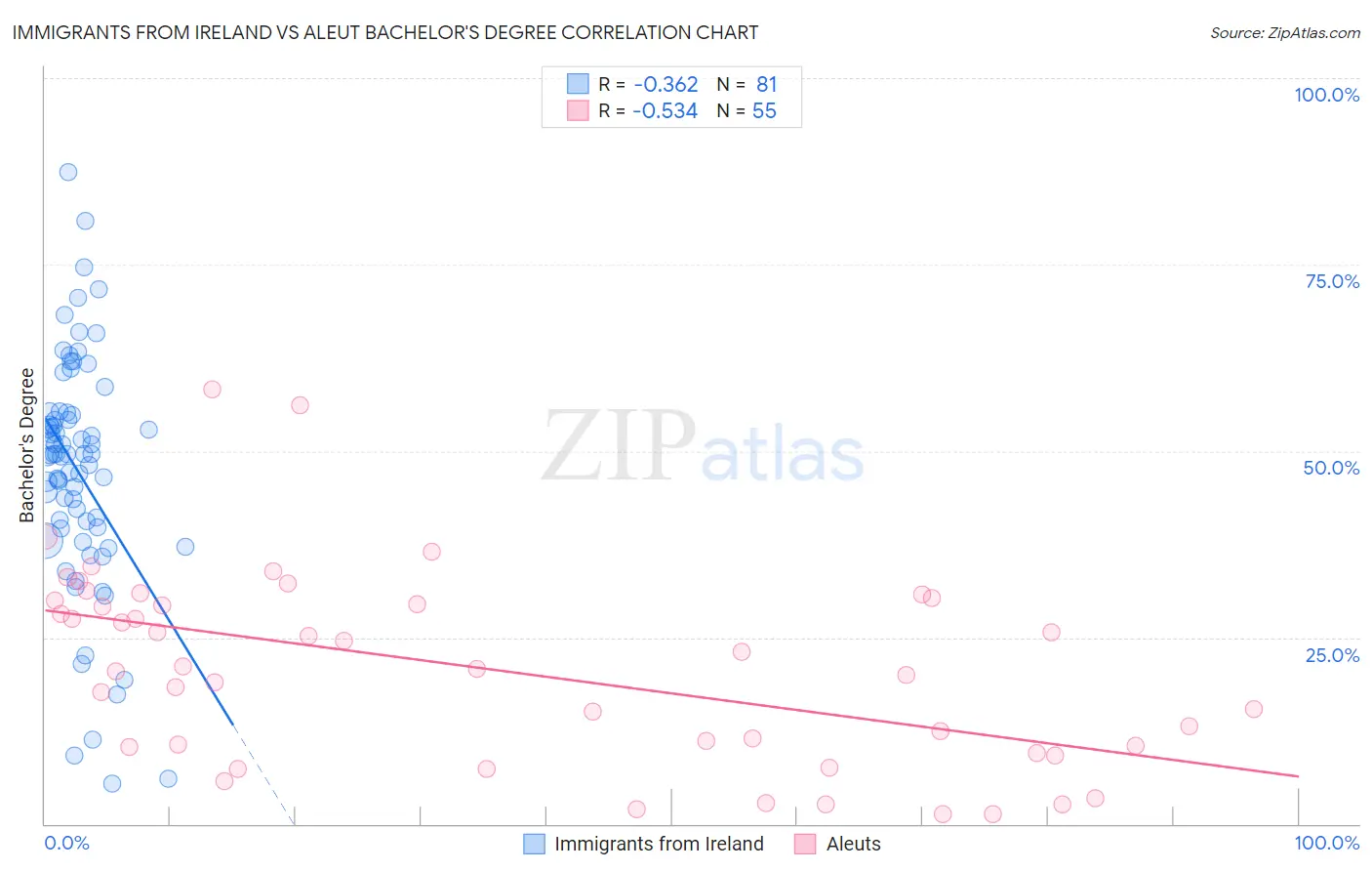 Immigrants from Ireland vs Aleut Bachelor's Degree