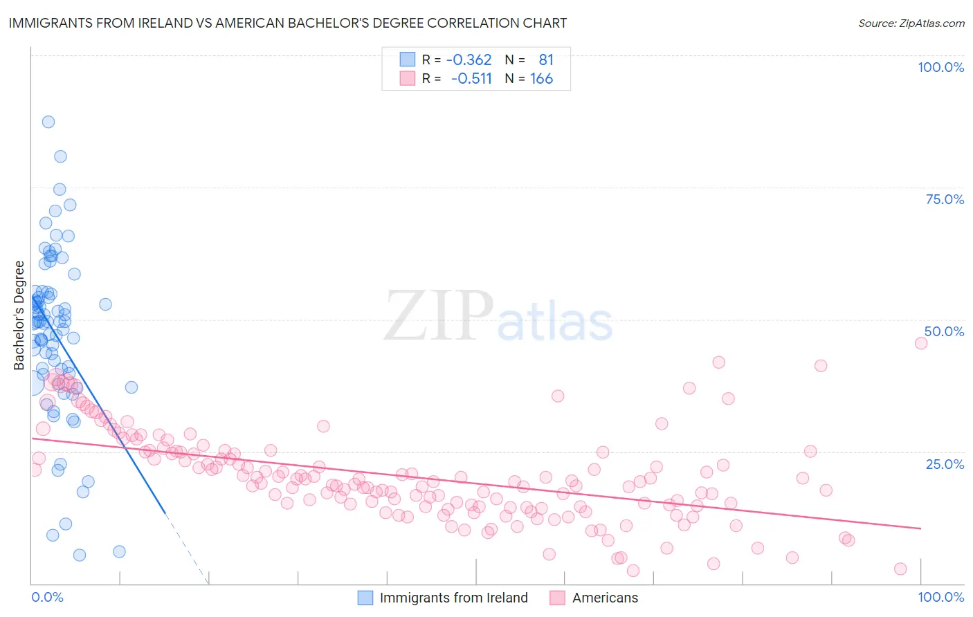Immigrants from Ireland vs American Bachelor's Degree