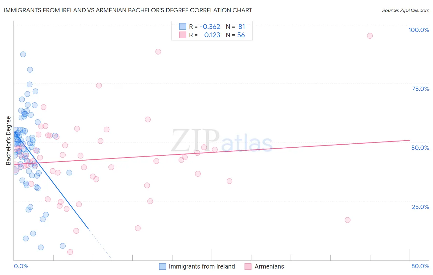 Immigrants from Ireland vs Armenian Bachelor's Degree