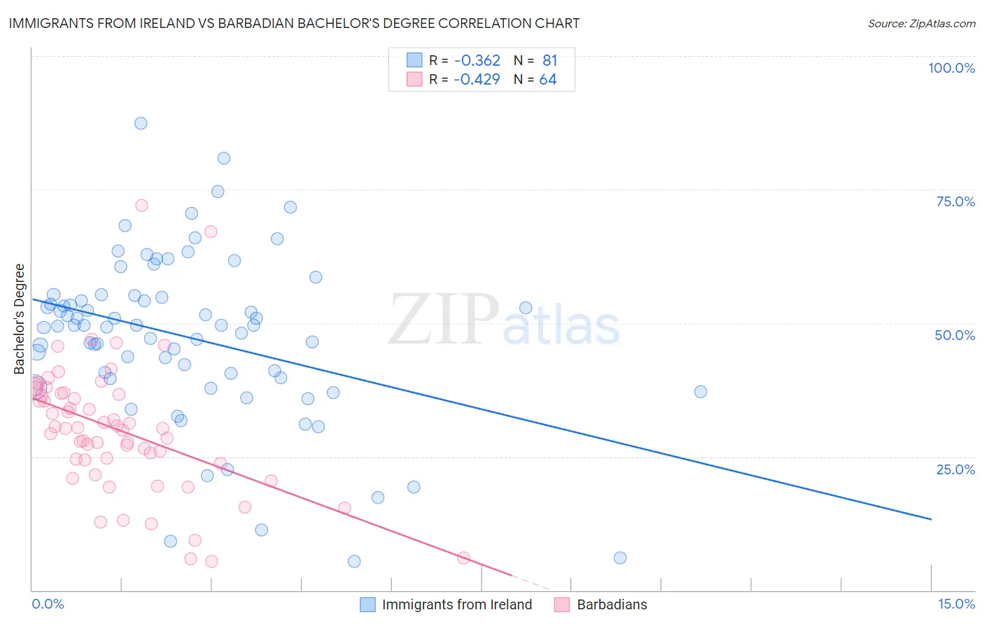 Immigrants from Ireland vs Barbadian Bachelor's Degree
