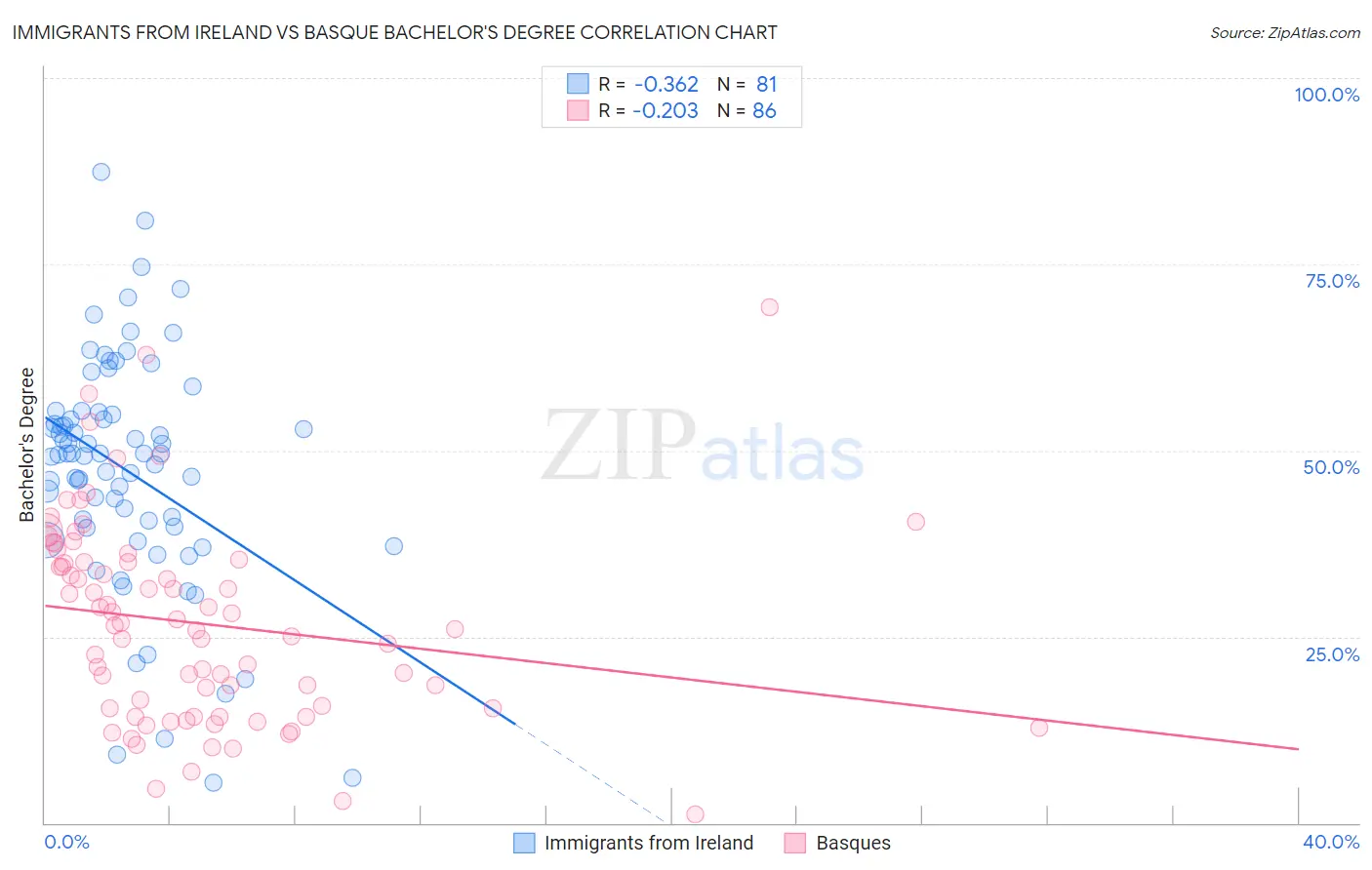 Immigrants from Ireland vs Basque Bachelor's Degree
