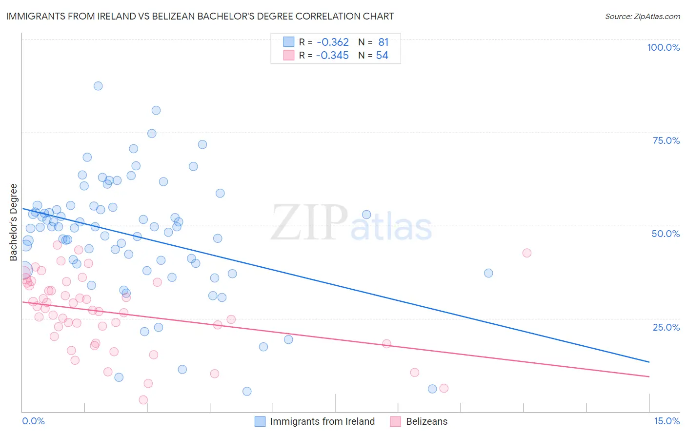 Immigrants from Ireland vs Belizean Bachelor's Degree