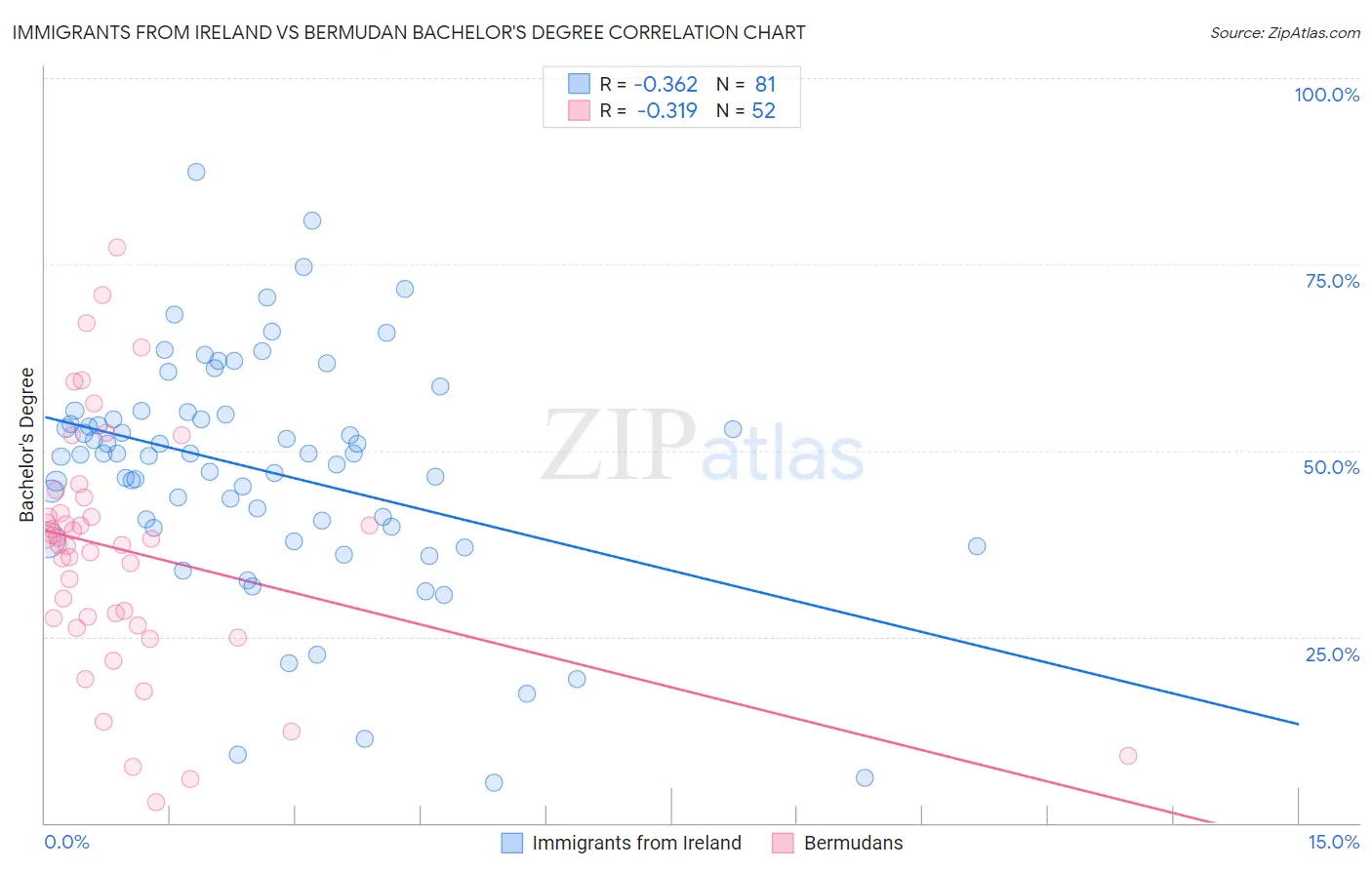 Immigrants from Ireland vs Bermudan Bachelor's Degree