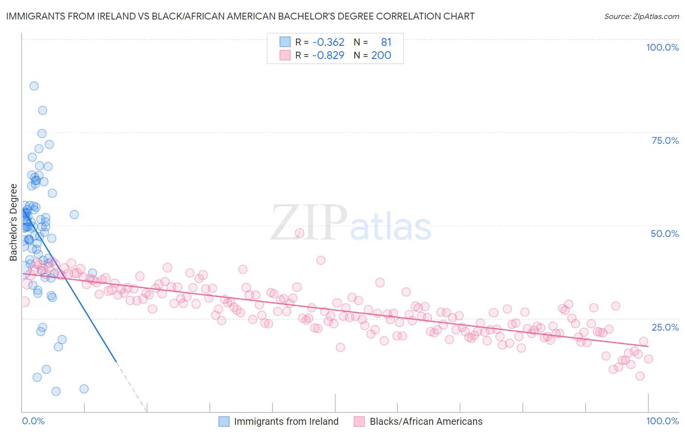 Immigrants from Ireland vs Black/African American Bachelor's Degree