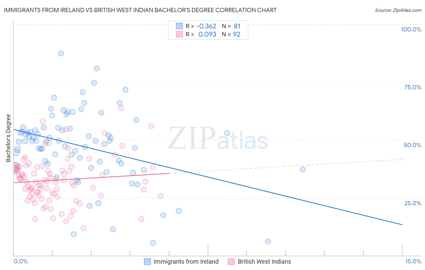 Immigrants from Ireland vs British West Indian Bachelor's Degree