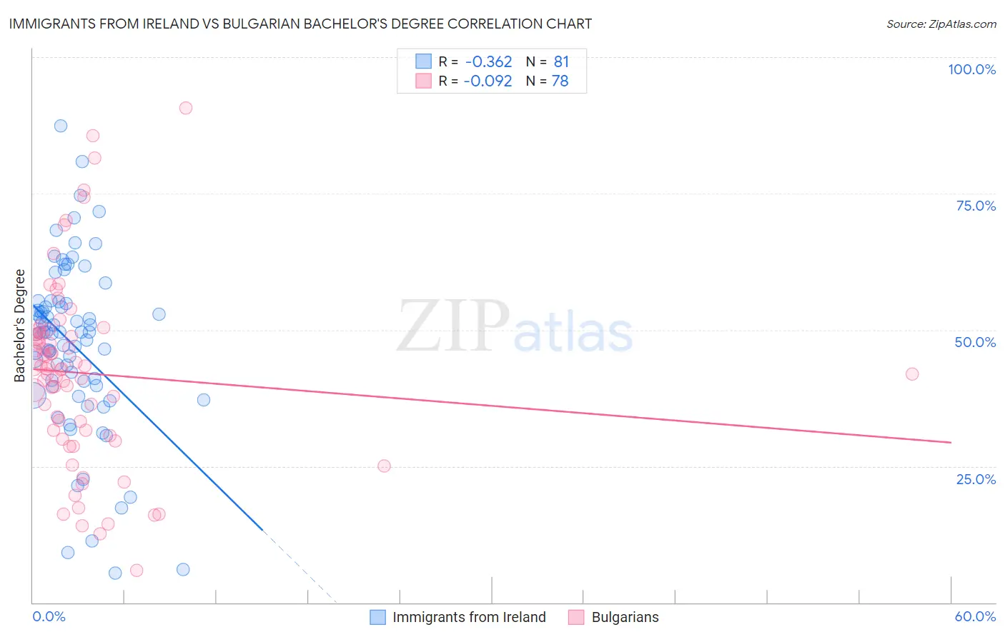 Immigrants from Ireland vs Bulgarian Bachelor's Degree