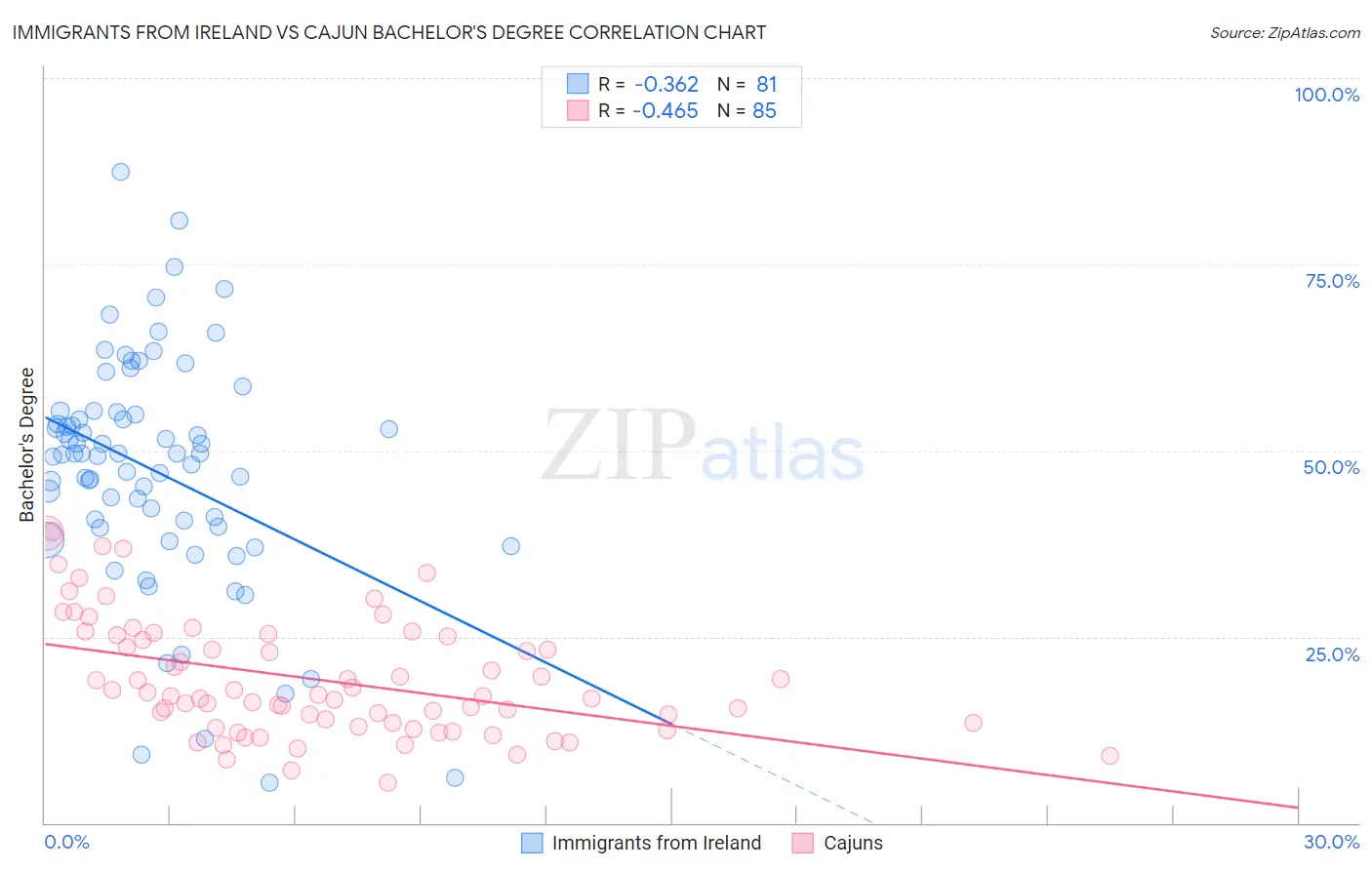Immigrants from Ireland vs Cajun Bachelor's Degree