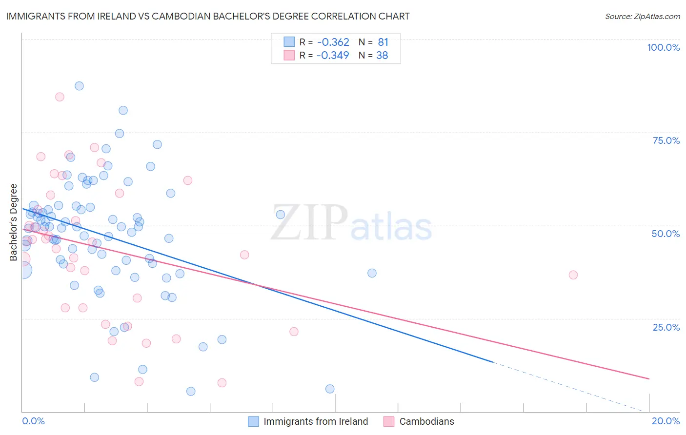 Immigrants from Ireland vs Cambodian Bachelor's Degree