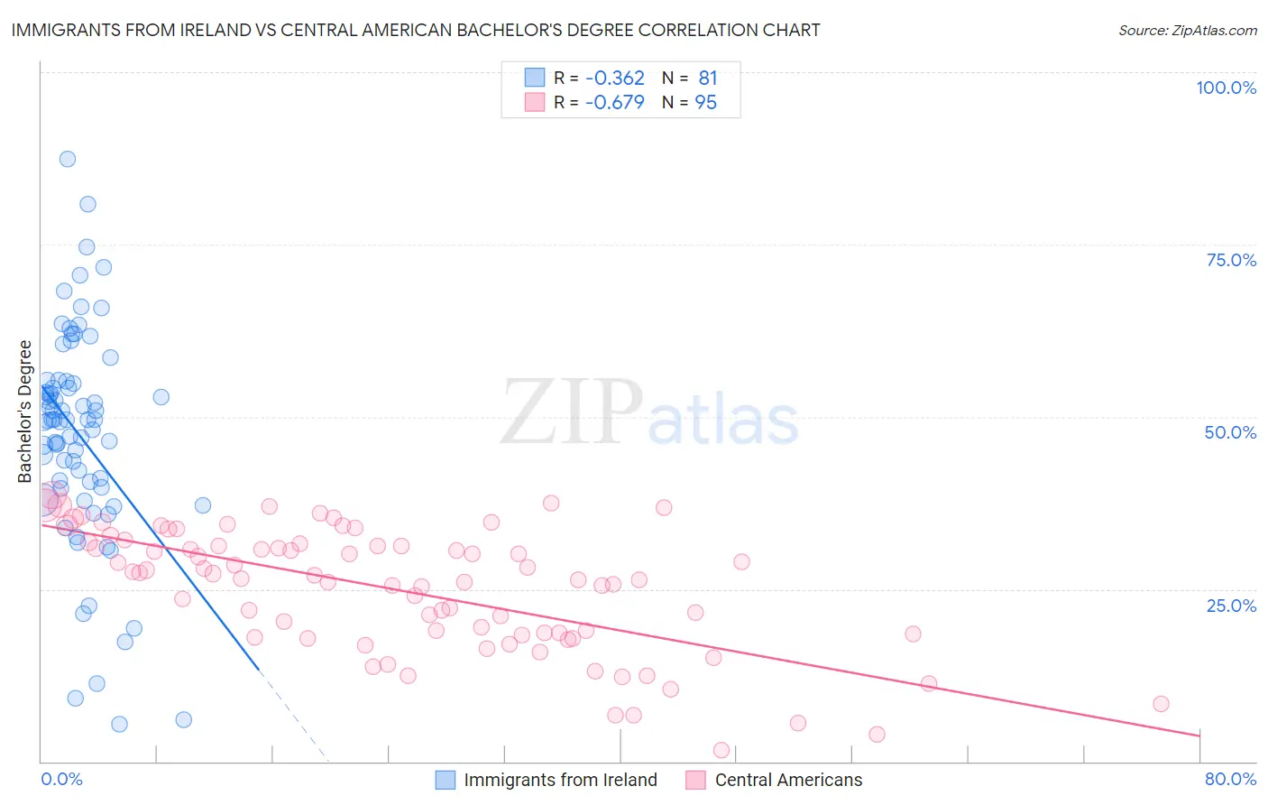 Immigrants from Ireland vs Central American Bachelor's Degree