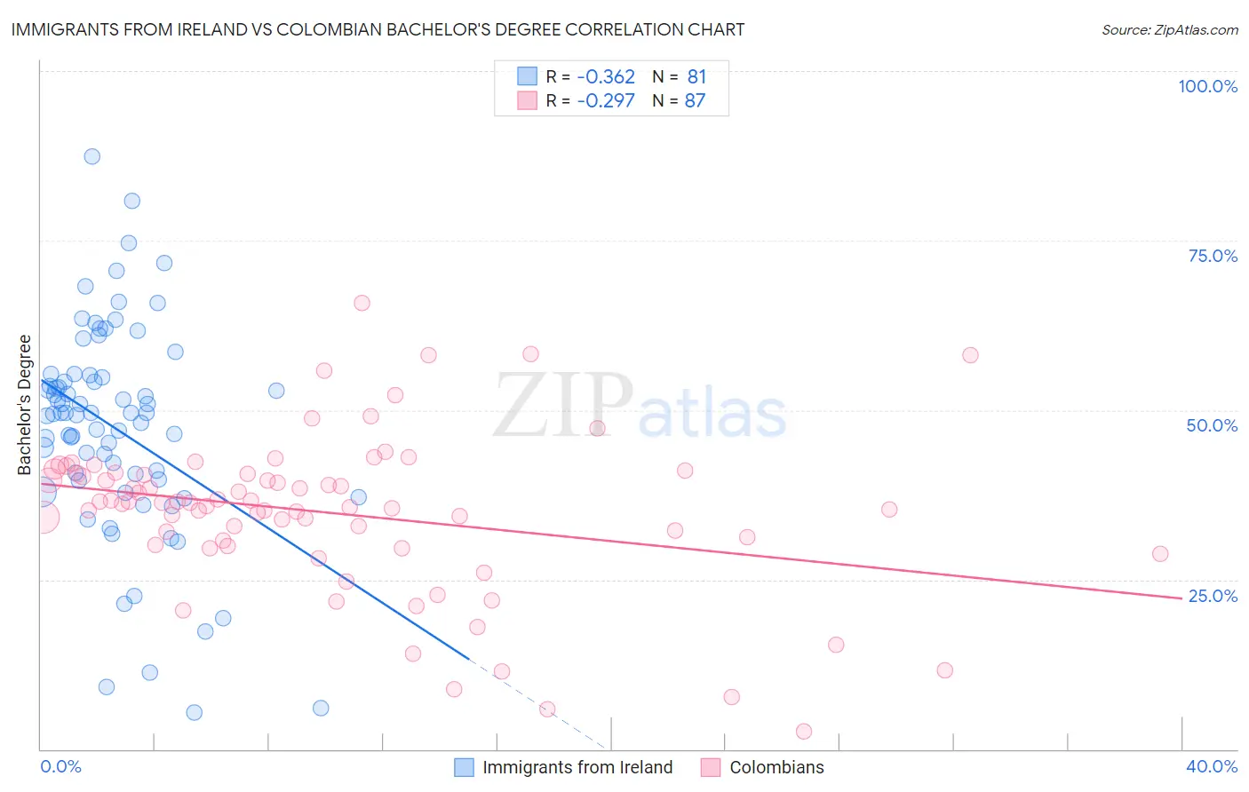 Immigrants from Ireland vs Colombian Bachelor's Degree