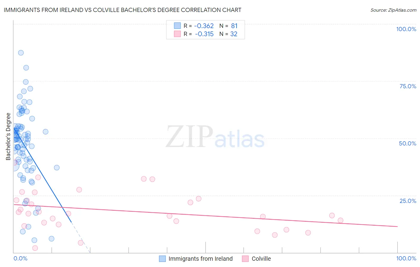 Immigrants from Ireland vs Colville Bachelor's Degree