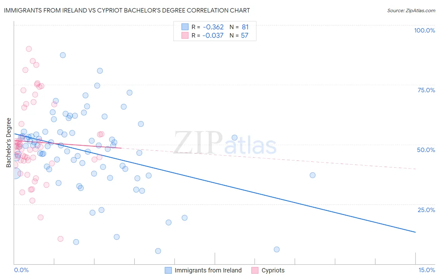 Immigrants from Ireland vs Cypriot Bachelor's Degree