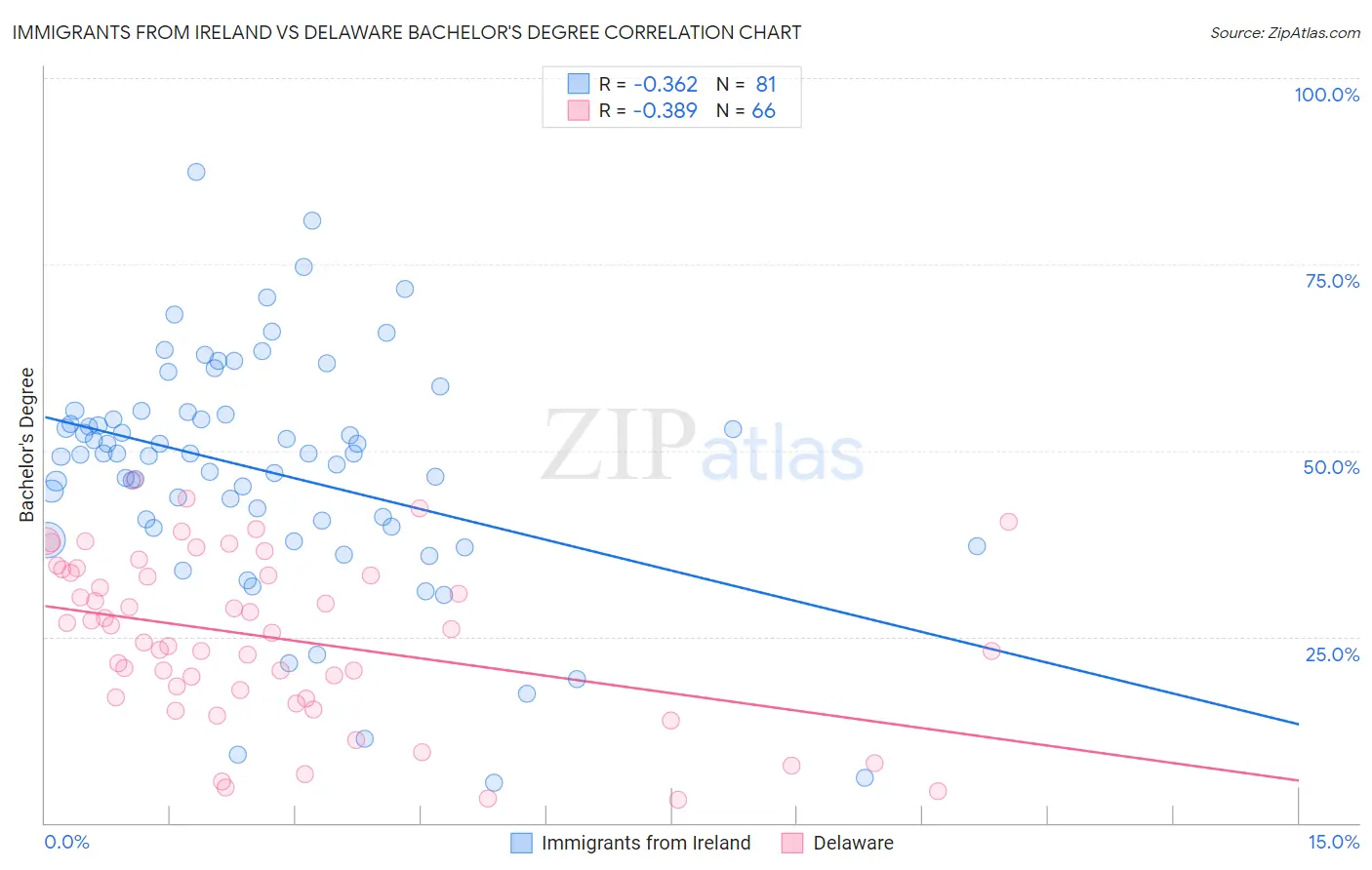 Immigrants from Ireland vs Delaware Bachelor's Degree