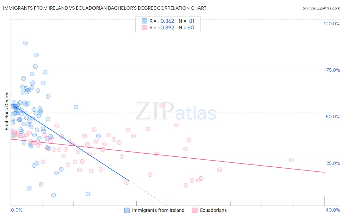 Immigrants from Ireland vs Ecuadorian Bachelor's Degree