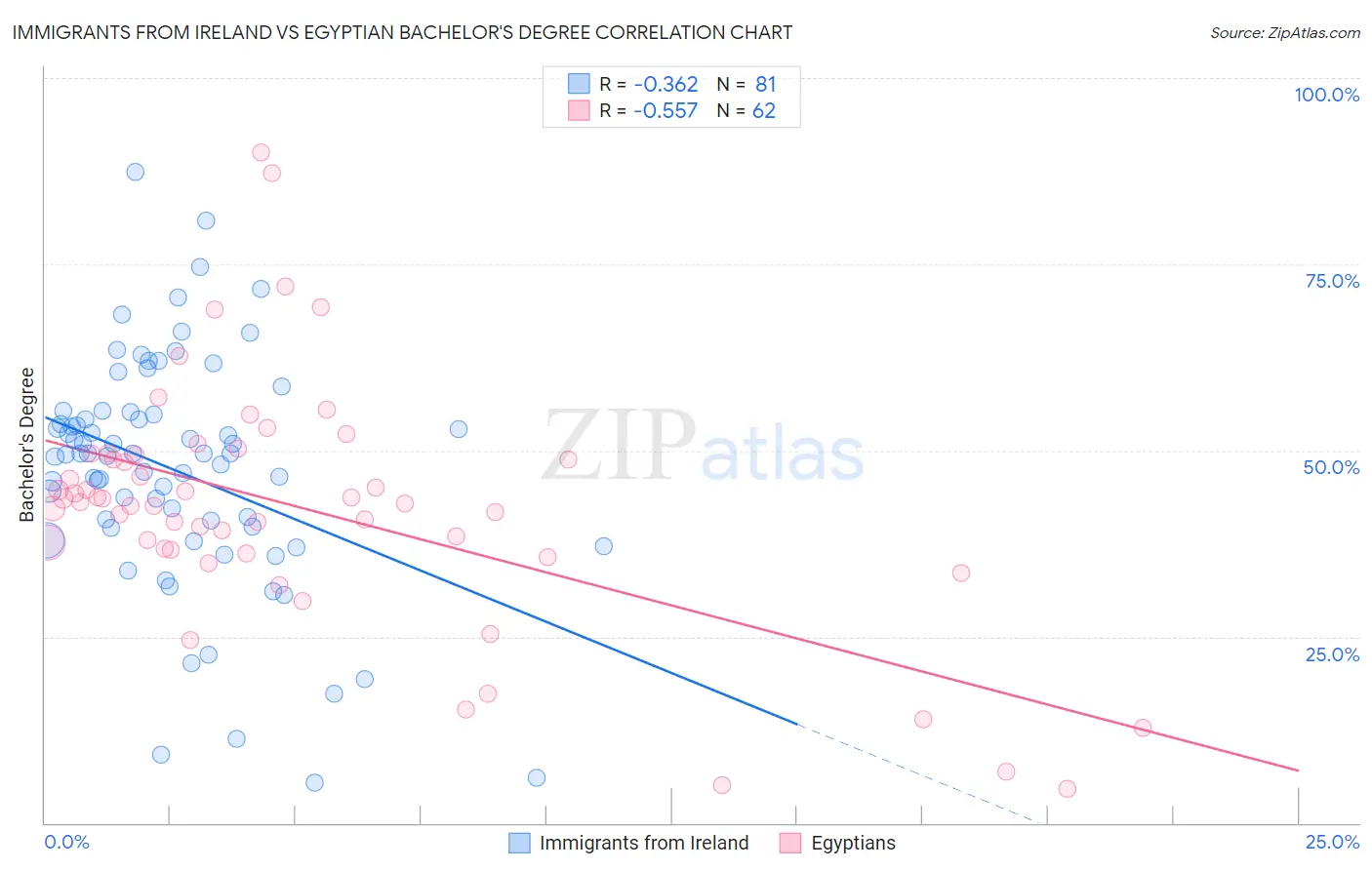 Immigrants from Ireland vs Egyptian Bachelor's Degree