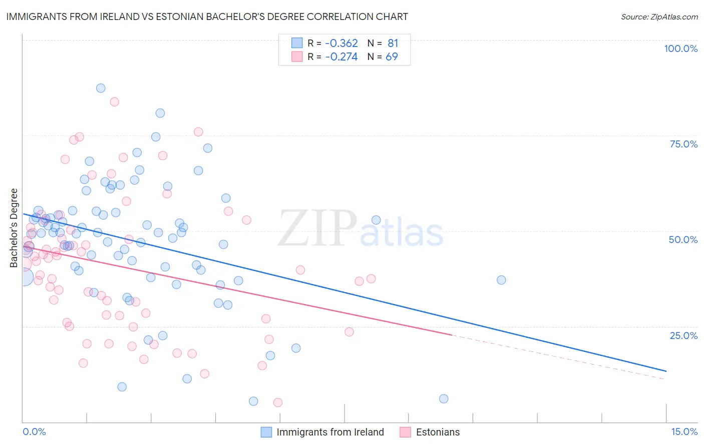 Immigrants from Ireland vs Estonian Bachelor's Degree