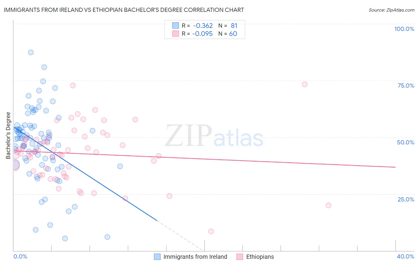 Immigrants from Ireland vs Ethiopian Bachelor's Degree