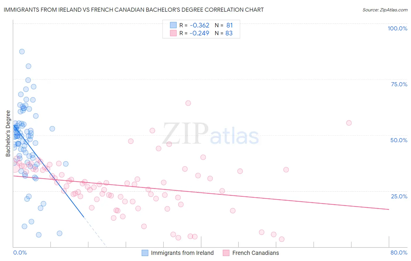 Immigrants from Ireland vs French Canadian Bachelor's Degree