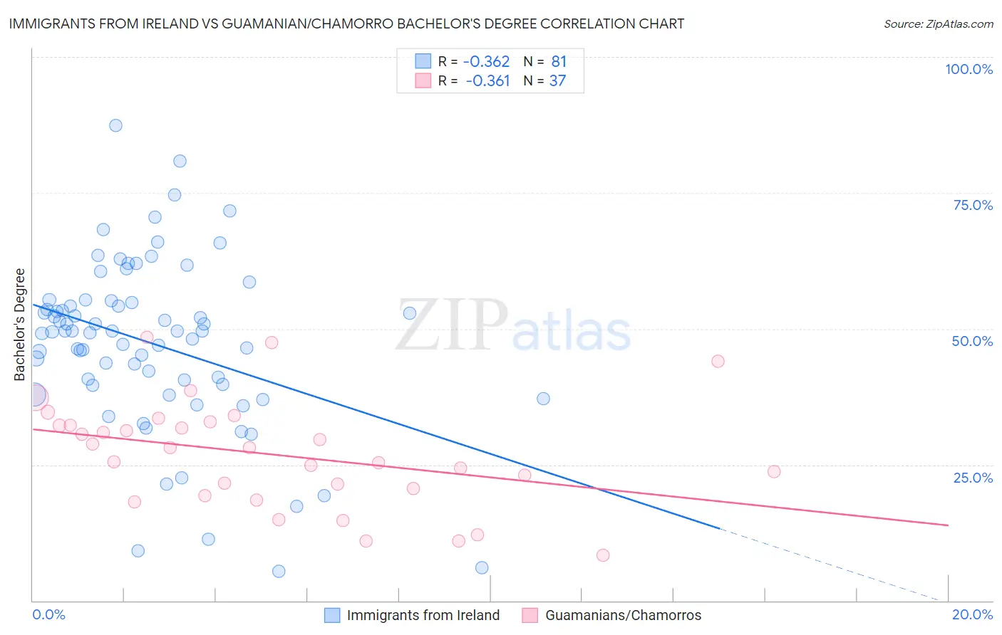 Immigrants from Ireland vs Guamanian/Chamorro Bachelor's Degree