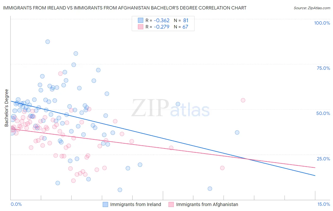 Immigrants from Ireland vs Immigrants from Afghanistan Bachelor's Degree