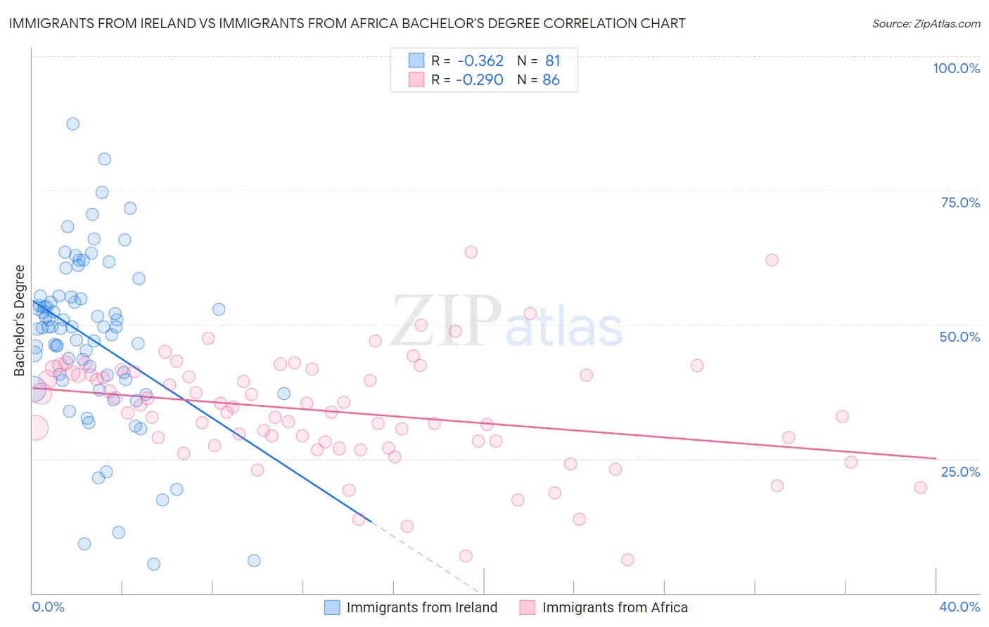 Immigrants from Ireland vs Immigrants from Africa Bachelor's Degree