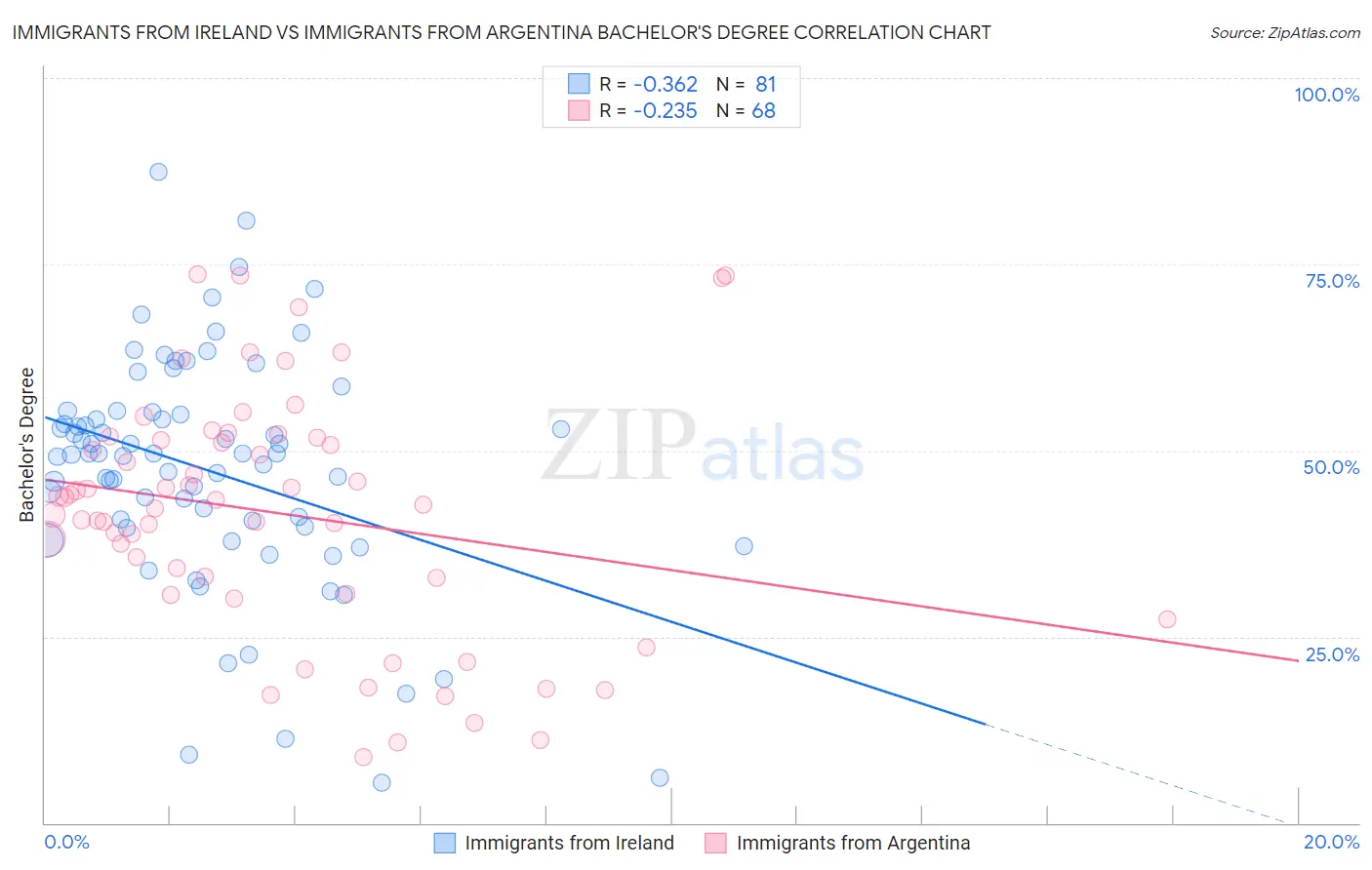 Immigrants from Ireland vs Immigrants from Argentina Bachelor's Degree