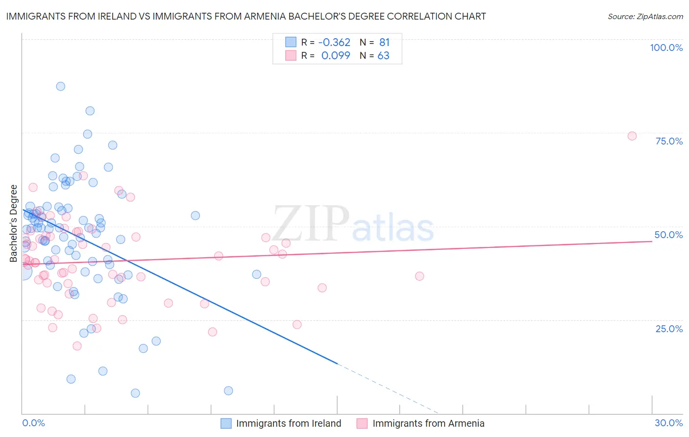 Immigrants from Ireland vs Immigrants from Armenia Bachelor's Degree