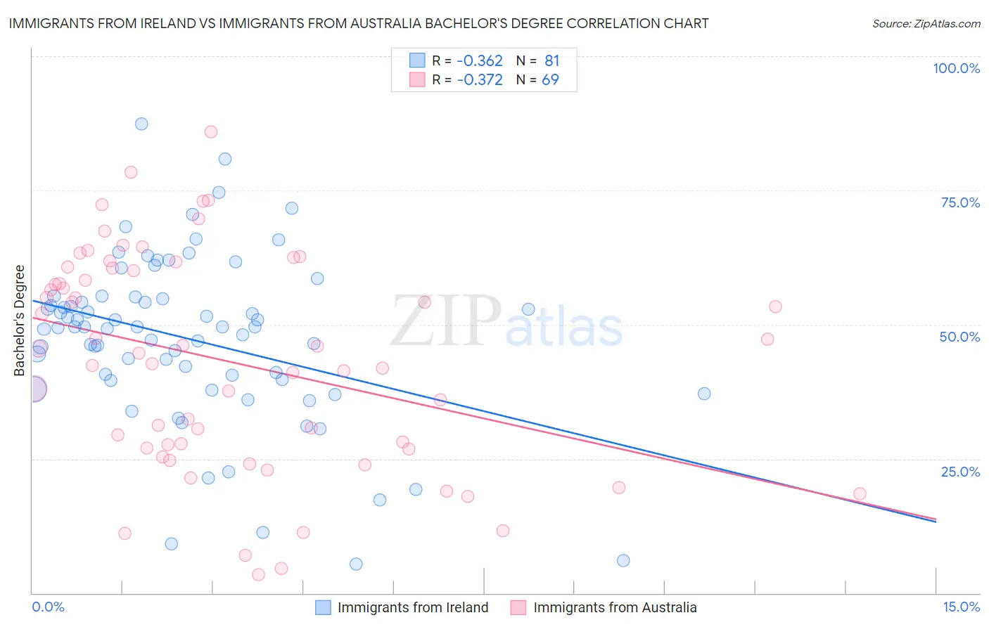 Immigrants from Ireland vs Immigrants from Australia Bachelor's Degree