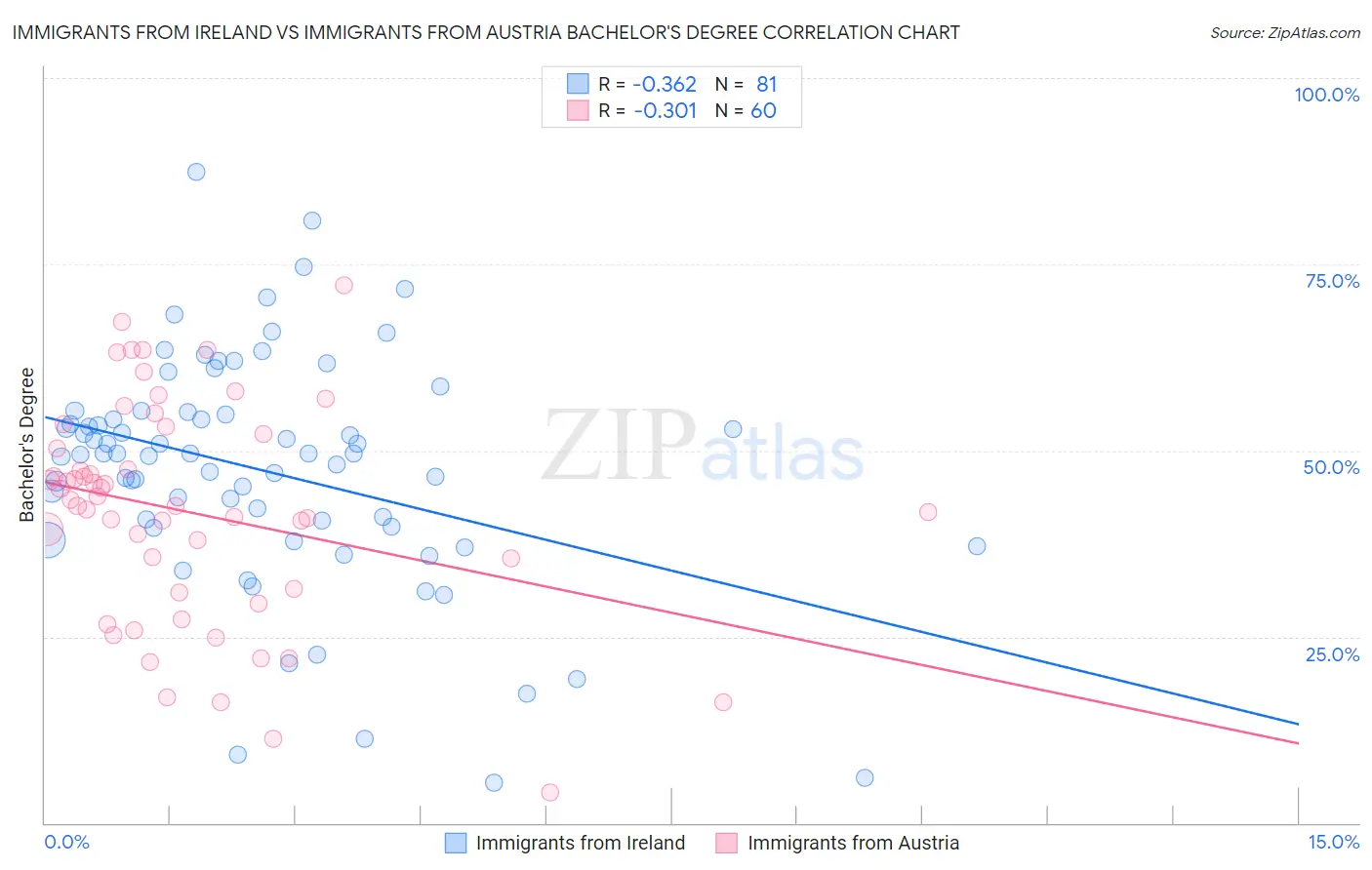 Immigrants from Ireland vs Immigrants from Austria Bachelor's Degree