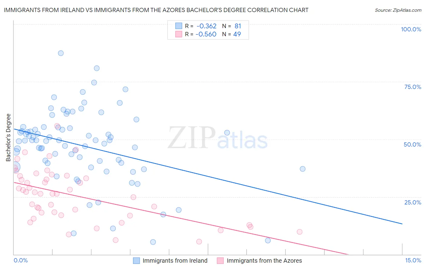 Immigrants from Ireland vs Immigrants from the Azores Bachelor's Degree