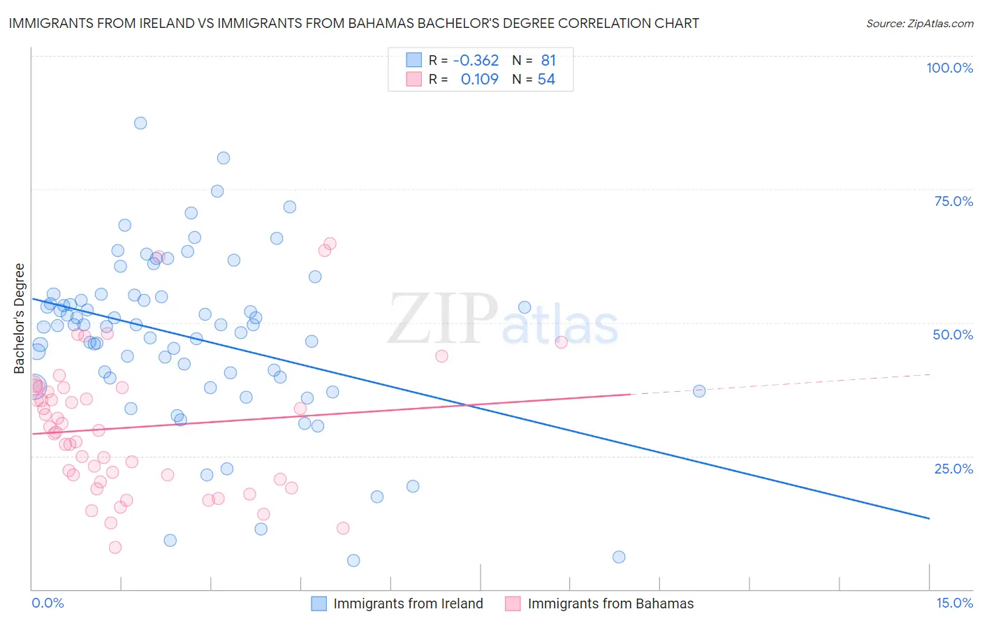 Immigrants from Ireland vs Immigrants from Bahamas Bachelor's Degree